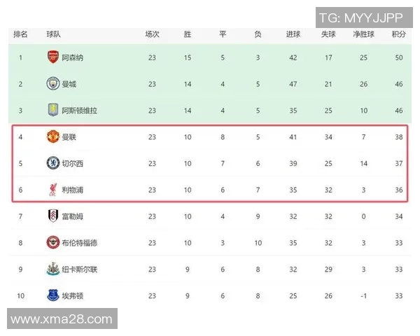 曼联争四利好！10轮对手无强队+有望保底拿21分，回欧冠指日可下